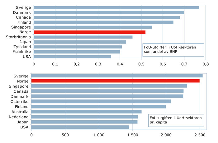 Figur 3.3 FoU-utgifter i universitets- og høgskolesektoren per
 innbygger og som andel av BNP. Utvalgte land i 2007 eller siste
 statistikkår
