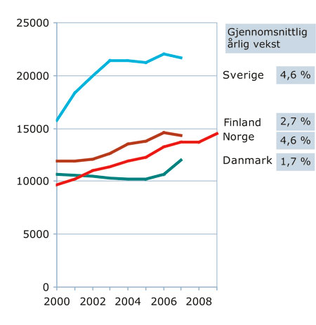 Figur 3.4 FoU-bevilgninger over statsbudsjettet i nordiske land 2000–2009.
 Faste 2000-priser