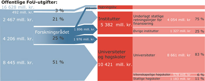 Figur 9.1 Kanalisering av offentlige FoU-bevilgninger. Tall for 2007
