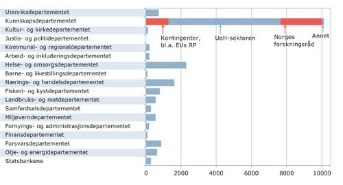 Figur 9.2 FoU-bevilgninger over statsbudsjettet i 2009 fordelt på departementer