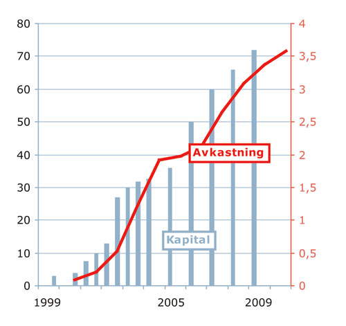 Figur 9.3 Utvikling kapitalinnskudd og avkastning av Fondet for forsk­ning
 og nyskaping 1999–2010