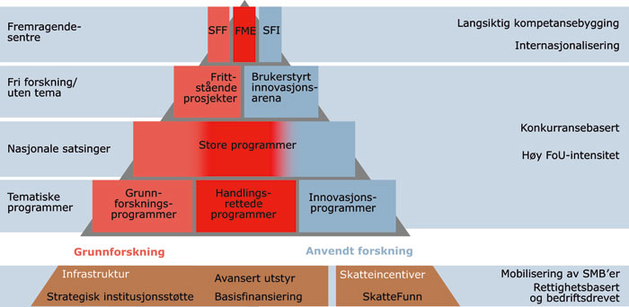 Figur 9.4 Virkemidler i Norges forsk­ningsråd