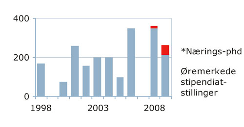 Figur 9.6 Øremerkede stipendiatstillinger over statsbudsjettet
 1998–2009