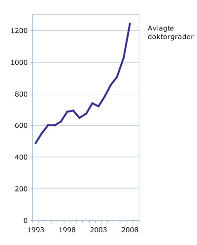 Figur 9.7 Avlagte doktorgrader i Norge 1998–2008