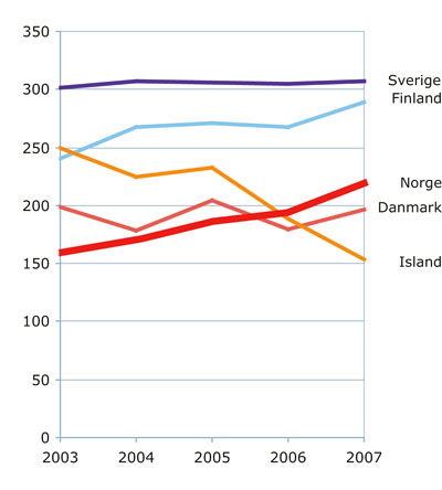 Figur 9.8 Avlagte doktorgrader per mill. innbyggere i Norden 2003–2007