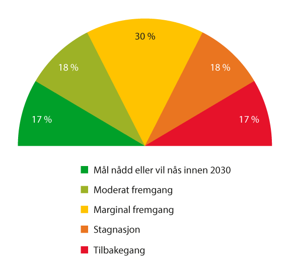 Figur 2.2 Global fremgang mot bærekraftsmålene
