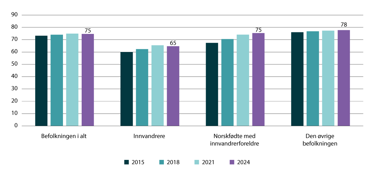 Figur 4.3 Andel sysselsatte kvinner i prosent av befolkningen fordelt etter innvandringskategori, 20–66 år fra 2015–2024.
