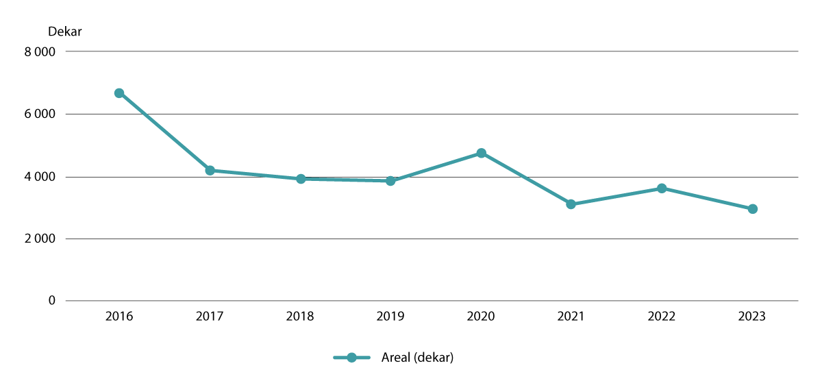 Figur 5.2 Omdisponering av dyrket mark
