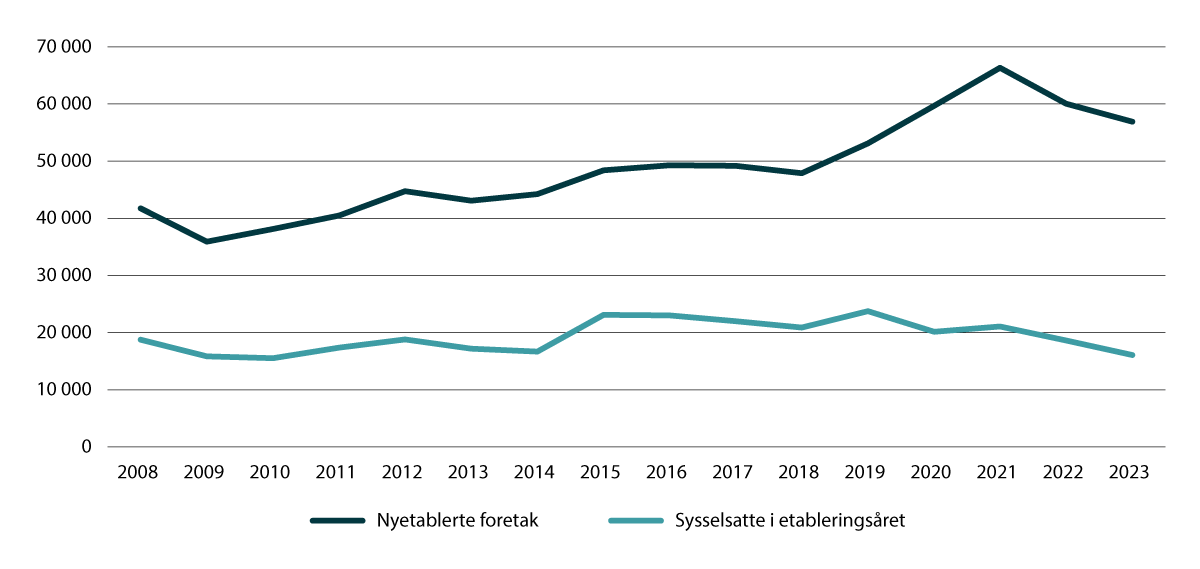 Figur 6.2 Nye foretak og antall sysselsatte