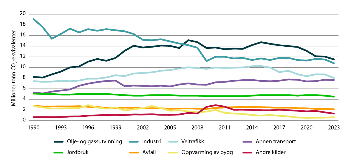 Figur 6.3 Utvikling i utslipp i perioden 1990–2023 fordelt på sektorer