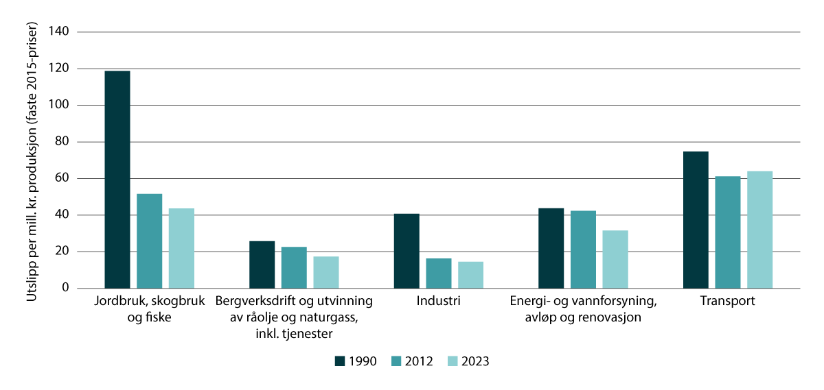 Figur 6.5 Utslippsintensiteter for klimagasser fordelt på utvalgte næringer1