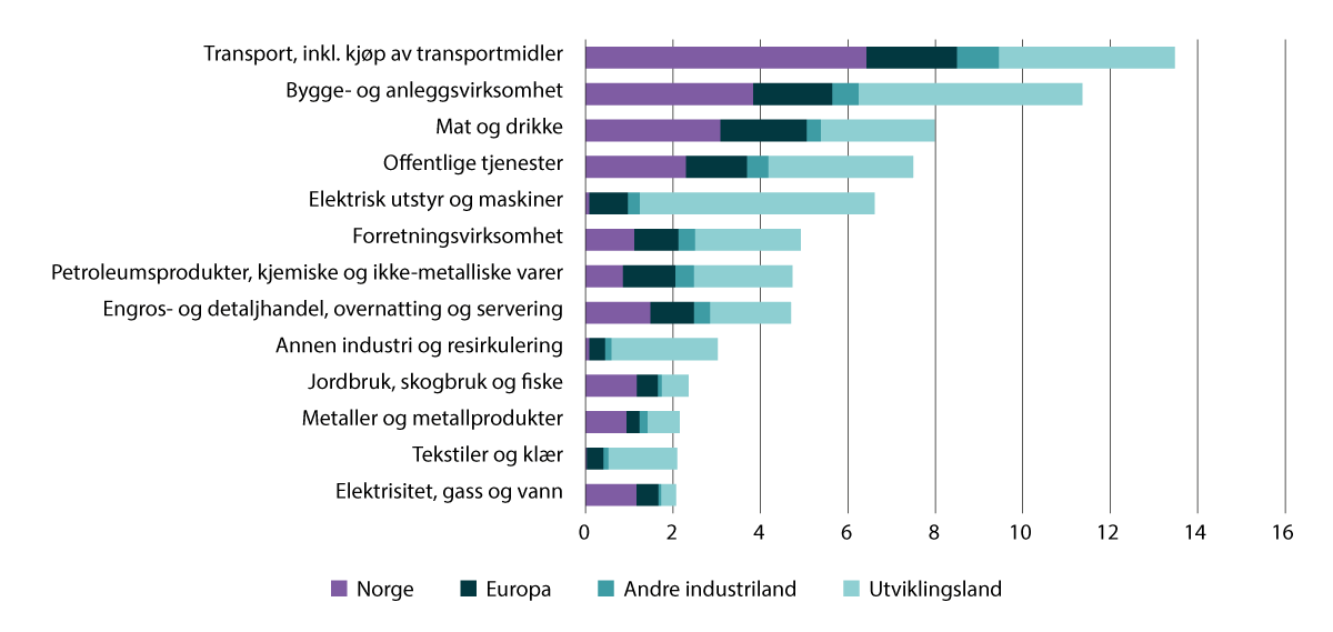 Figur 6.6 Forbruksbaserte utslipp i 2021 fordelt på sektorer og opphavsområde1
