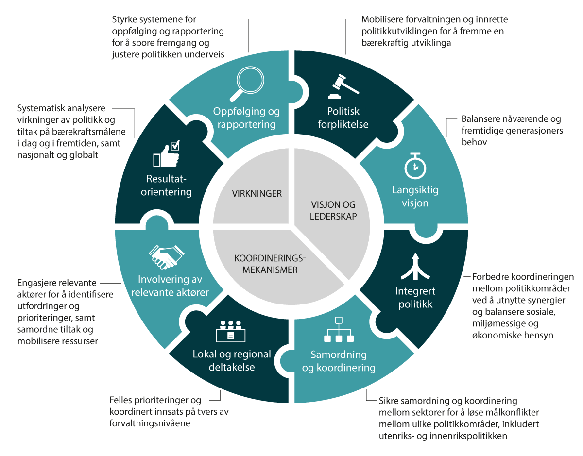 Figur 7.2 OECDs anbefalinger for en helhetlig politikk for bærekraftig utvikling