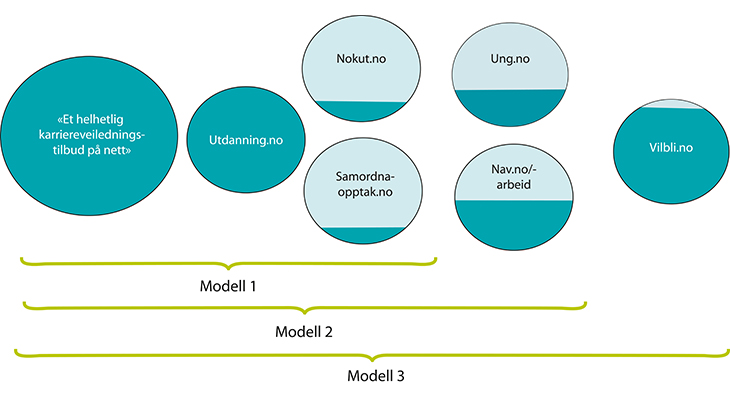 Figur 7.2 Analyse og Strategis tre modeller for samordning

