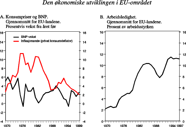 Figur 5.1 Den økonomiske utviklingen i EU-området siden 1970