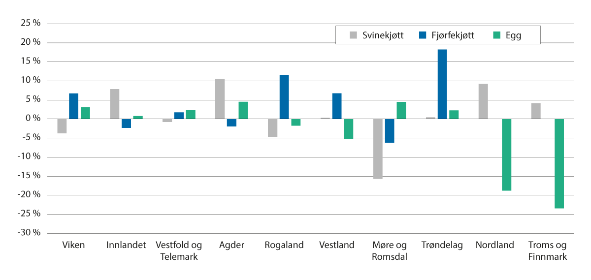 Figur 3.10 Endring i produsert mengde i fylkene, 2020–2023, prosent.