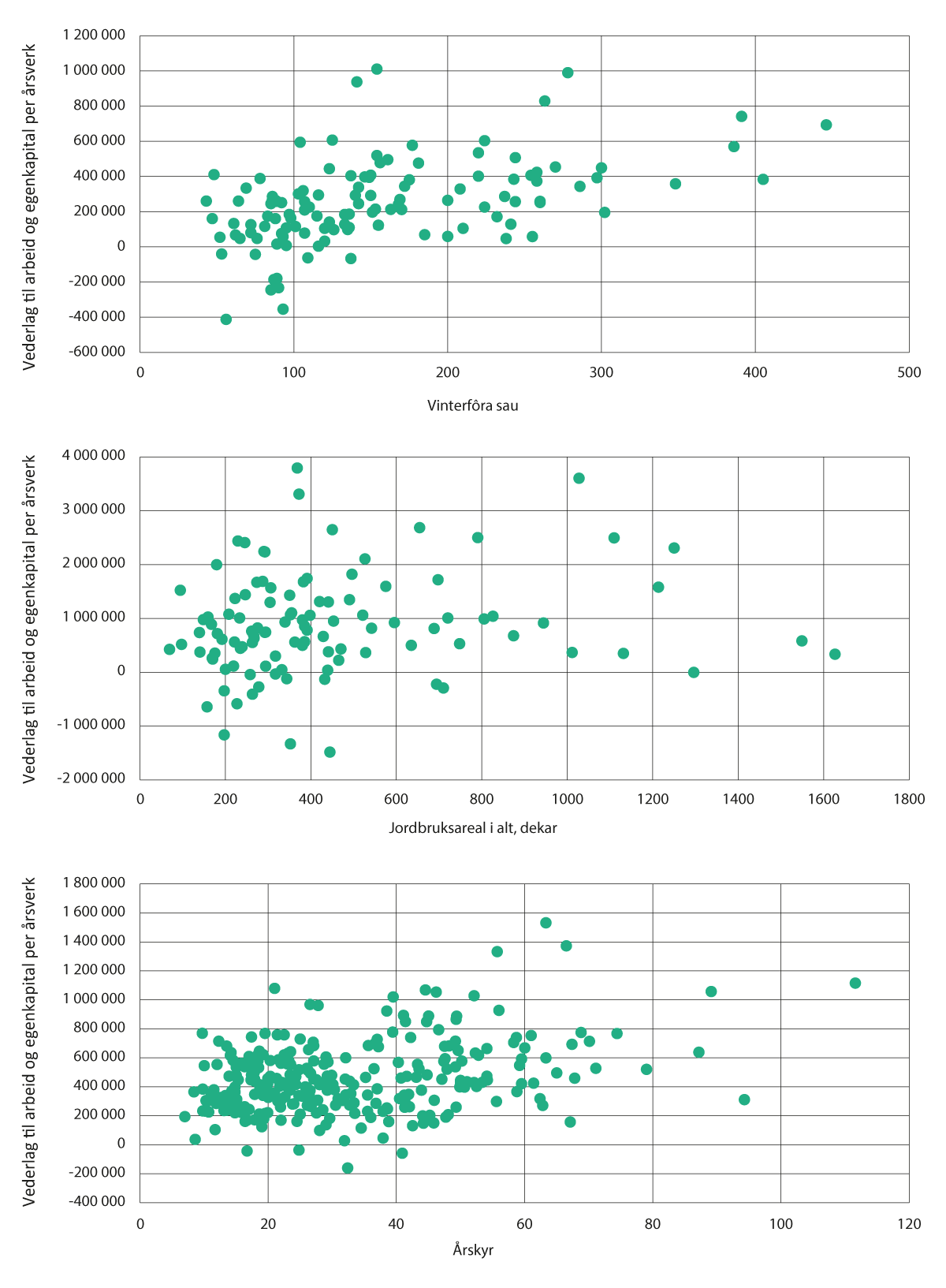 Figur 3.11 Illustrasjon av vederlag til arbeid og egenkapital (årsresultat) per årsverk og driftsomfang for brukene i driftsgranskingene, for henholdsvis sau, korn og melk. 2022-tall. Ett punkt per bruk i driftsgranskingene.