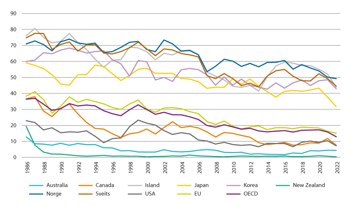 Figur 3.12 Utvikling i PSE-prosent for utvalgte land.