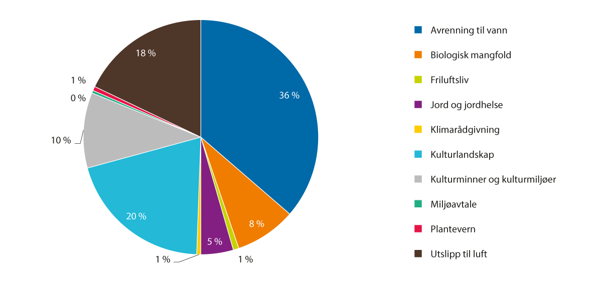 Figur 3.14 RMP-midler fordelt på hovedområder i 2023