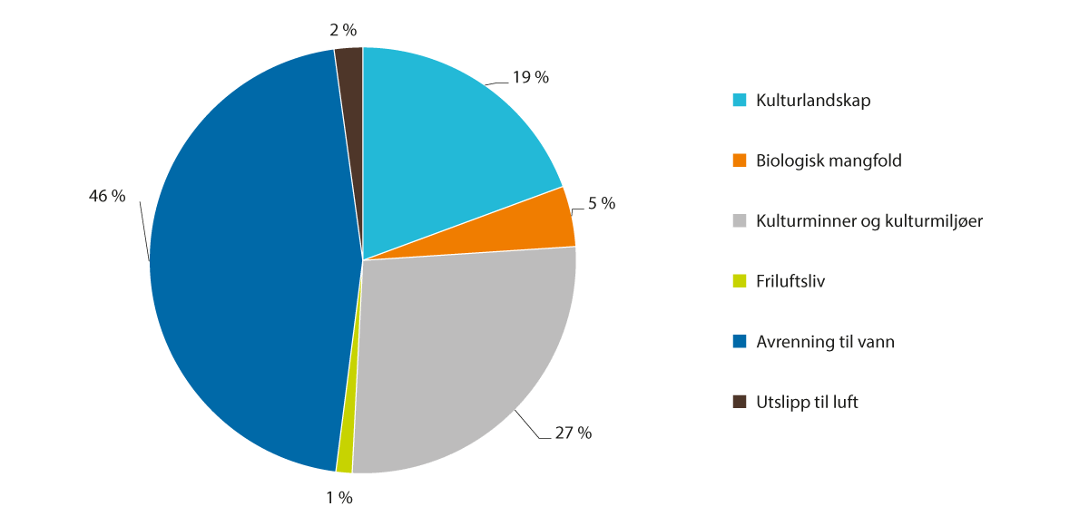 Figur 3.17 SMIL-midler fordelt på miljøtema/deltema i 2023. Prosent.