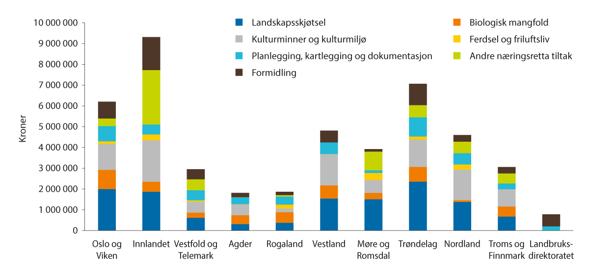 Figur 3.19 Tilsagn midler til Utvalgte kulturlandskap i jordbruket, fylkesvis fordeling på miljøtema i 2023. Kroner.