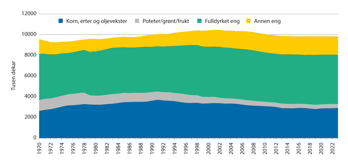 Figur 3.2 Utvikling i jordbruksareal etter bruk, 1970–2023. Tusen dekar.