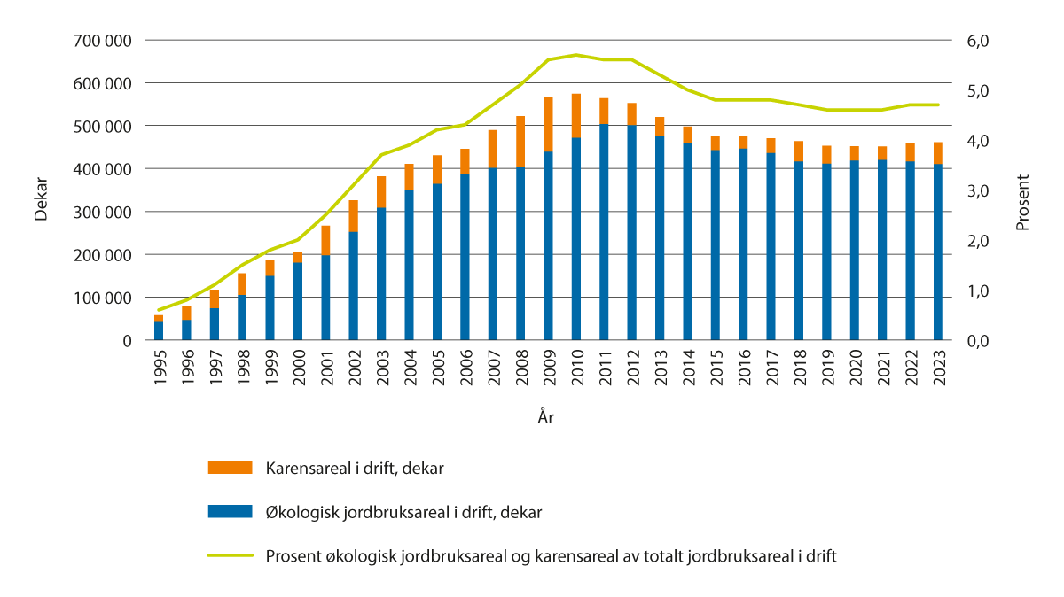 Figur 3.20 Utvikling i økologisk areal og karensareal (dekar), samt økologisk jordbruksareal og karensareal som prosent av totalt jordbruksareal i drift, 1995–2023.
