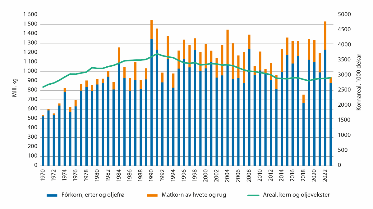 Figur 3.3 Produksjon av matkorn og fôrkorn 1970–2023. Mill. kg