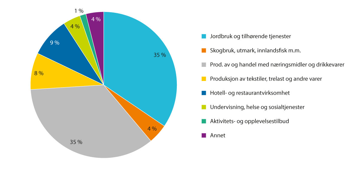 Figur 3.5 Andel IBU-tilskudd til andre landbruksbaserte næringer fordelt på bransjer (2023)1. Prosent.