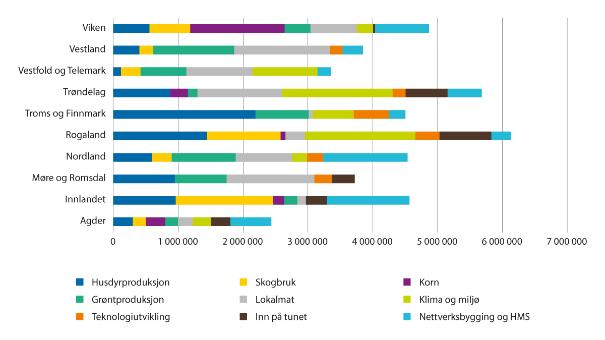 Figur 3.6 Tilsagn over RT-ordningen fordelt på innsatsområder 2023. Kroner.