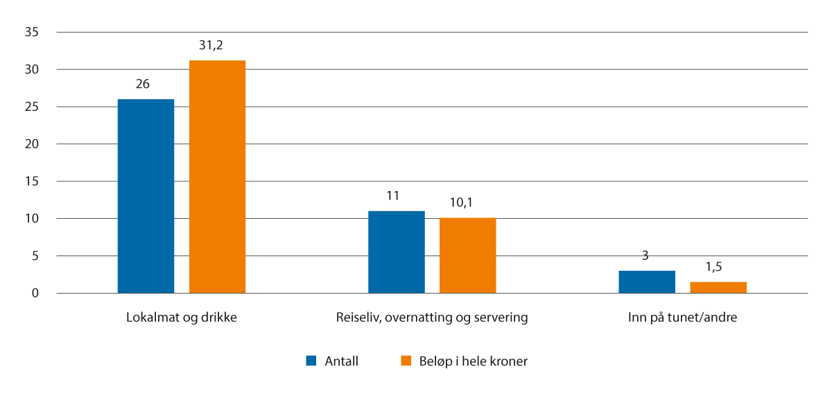 Figur 3.8 Innvilget beløp og antall saker fordelt på målgrupper i 2023. Mill. kroner.