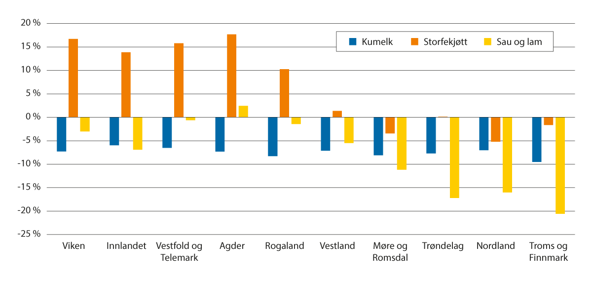 Figur 3.9 Endring i produsert mengde i fylkene, 2020–2023, prosent.