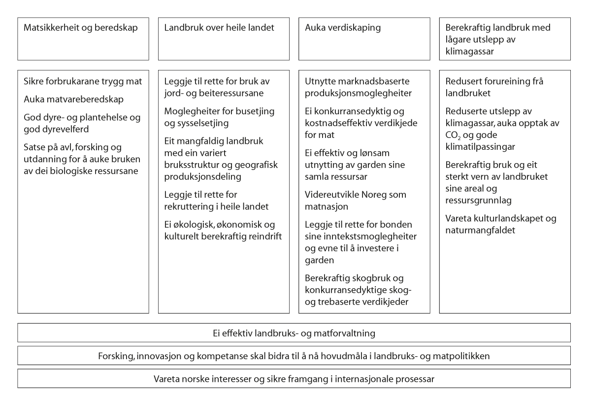 Figur 6.1 Målene for landbrukspolitikken