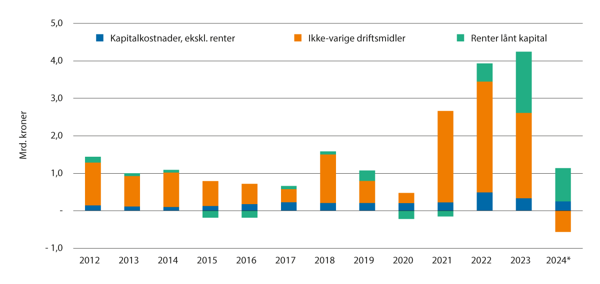 Figur 6.2 Årlig endring i kostnader ekskl. renter i jordbruket, iflg. Totalkalkylen, registrert regnskap. Milliarder løpende kroner.