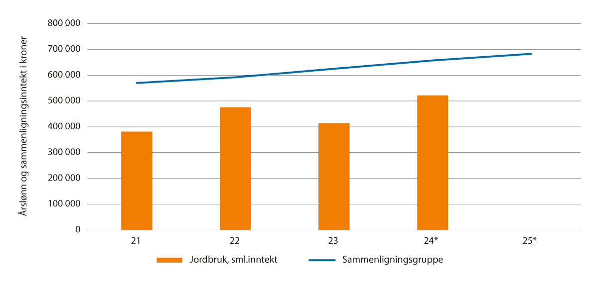 Figur 6.4 Nivåforskjell i inntekt mellom jordbruket og sammenligningsgruppen, iflg. Budsjettnemnda for jordbruket april 2024 (2024* og 2025* er prognoser)