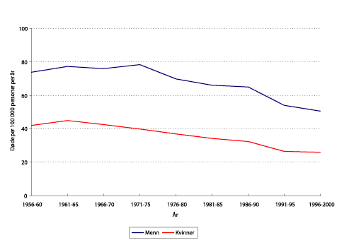 Figur 1.10 Dødsfall og dødelighet ved ulykker i Norge. Standardisert rate per 100.000 innbyggere 1956 - 2000