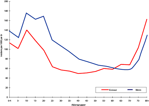 Figur 1.11 Skadehyppighet (ulykker) etter alder og kjønn (Personskaderegisteret; Trondheim, Harstad, 2000-01)