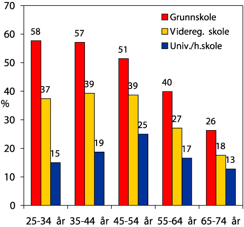 Figur 1.13 Andel som røyker av og til, etter utdanningsnivå og alder, 1999-2001