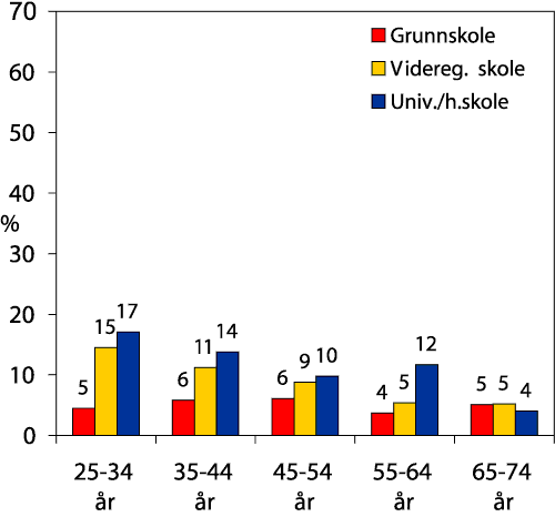 Figur 1.14 Andel som røyker daglig, etter utdanningsnivå og alder, 1999-2001