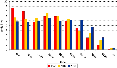 Figur 1.2 Personer i alderen 16 til 74 år etter hovedsakelig virksomhet, 2001
