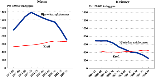 Figur 1.5 Dødeligheten i perioden 1951 - 99, alder 60 - 69 år