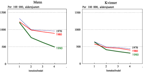 Figur 1.7 Dødelighet etter inntekt (firedeler), 45-59 år