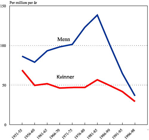 Figur 1.9 Dødeligheten av astma (alders-justerte rater, alle aldre) blant kvinner og menn i perioden 1951-98