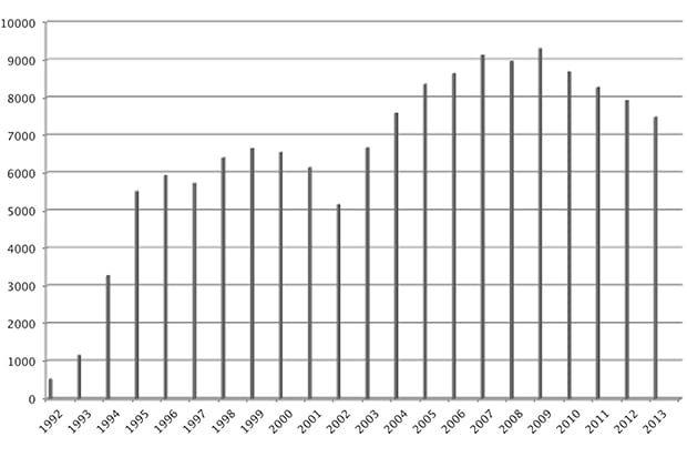 Figur 4.1 Oversikt over antall mottatte saker i konfliktrådet (1992–2013).