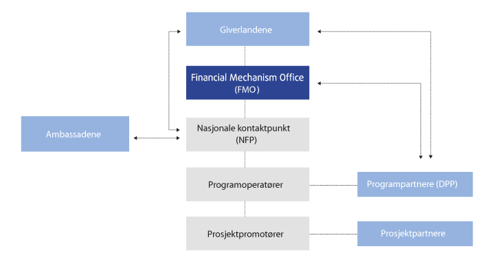 Figur 11.1 Organisasjoner involvert i forvaltningen av EØS-midlene
