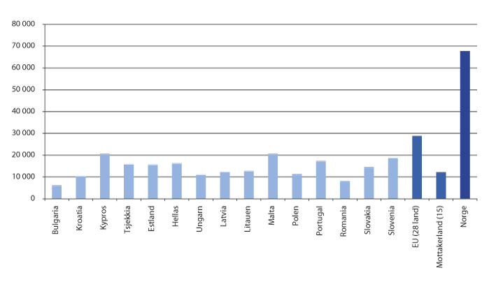 Figur 11.3 Bruttonasjonalprodukt per innbygger (2015, i euro)