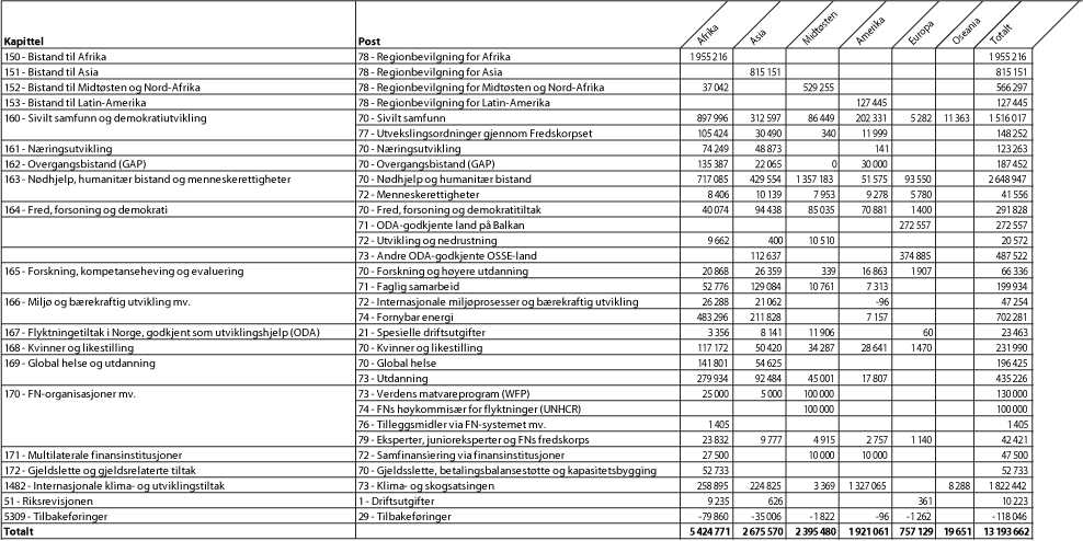 Figur 2.5 Bilateral bistand til hovedregionene fordelt på kapittel og post, 20151 (NOK 1000)
