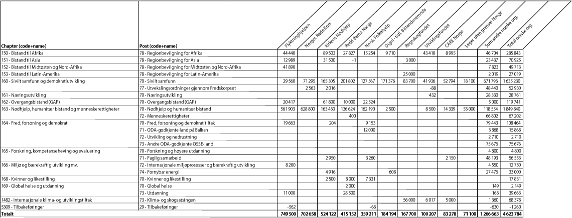 Figur 3.1 Bistand forvaltet av norske ikke-statlige organisasjoner/stiftelser fordelt på kapittel og post, 2015¹ (NOK 1000)