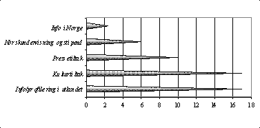 Figur 8.1 Fig. viser fordeling av utbetalinger til presse-, kultur- og
informasjonsformål i 2000 over
kap. 115 (beløp i mill. kroner).