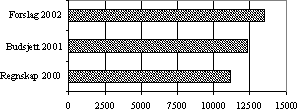 Figur 8.2 Fig. over bistandsoverføringer 2000 og 2001, samt
forslag 2002, i mill. kroner.